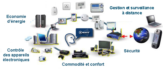 Reseau ZWave